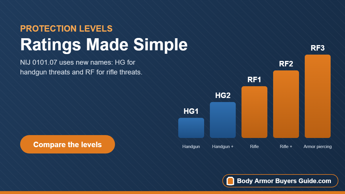 NIJ 0101.07 body armor levels HG1 through RF3
