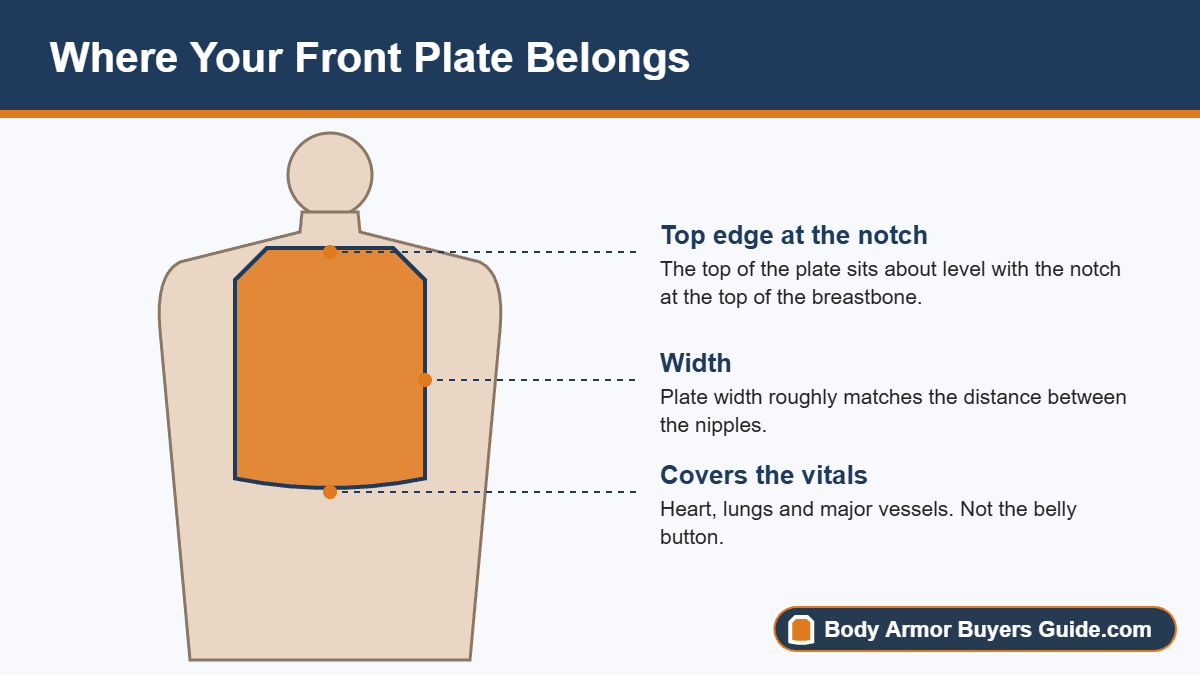 Diagram showing correct front armor plate placement on the torso